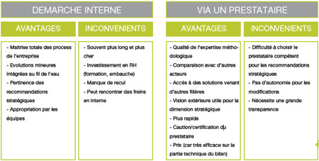 Bilan carbone interne ou externe