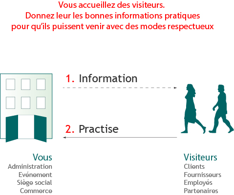 Création du contenu de vos rubriques